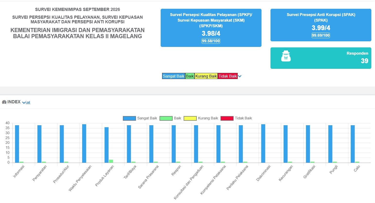 Balai Pemasyarakatan (Bapas) Magelang terus berkomitmen dalam memberikan pelayanan publik yang berkualitas, transparan, akuntabel, dan berintegritas.